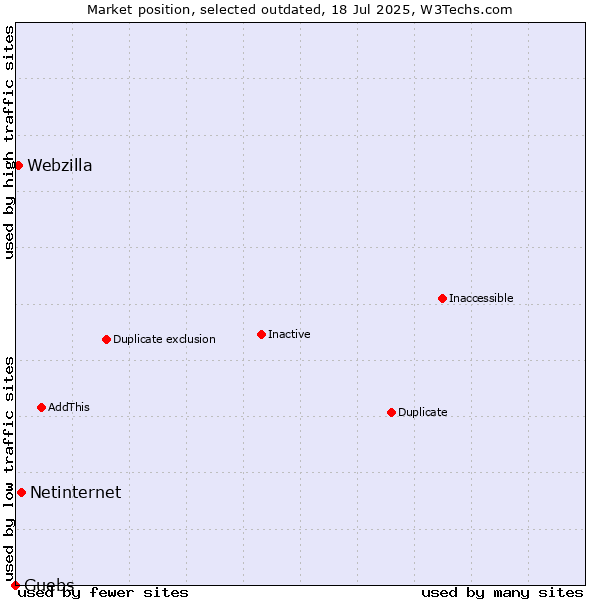 Market position of Netinternet vs. Guebs vs. Webzilla