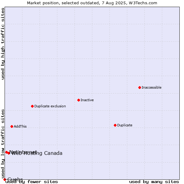 Market position of Web Hosting Canada vs. Netinternet vs. Guebs