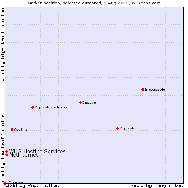 Market position of Netinternet vs. Guebs vs. WHG Hosting Services