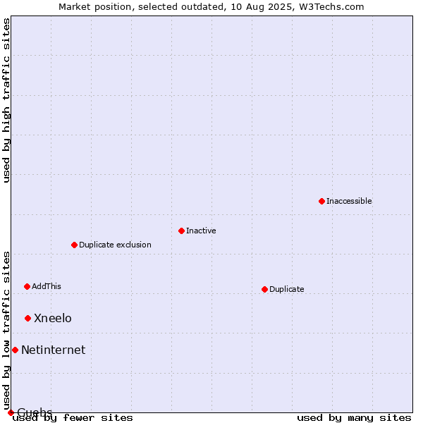 Market position of Xneelo vs. Netinternet vs. Guebs