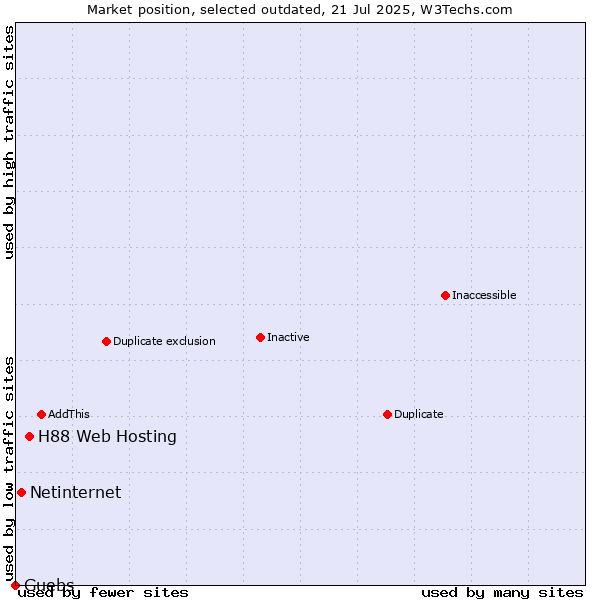 Market position of H88 Web Hosting vs. Netinternet vs. Guebs