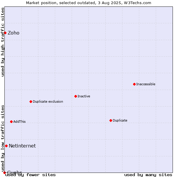 Market position of Netinternet vs. Guebs vs. Zoho