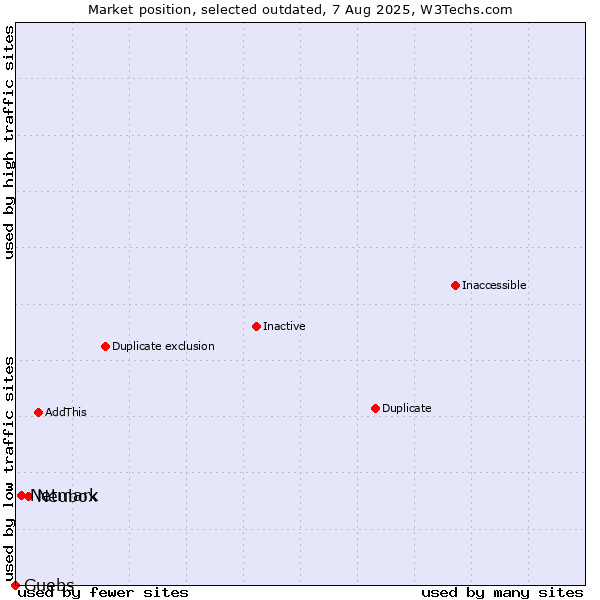 Market position of Neubox vs. Netmark vs. Guebs