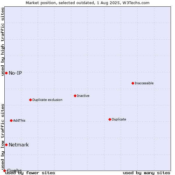 Market position of No-IP vs. Netmark vs. Guebs
