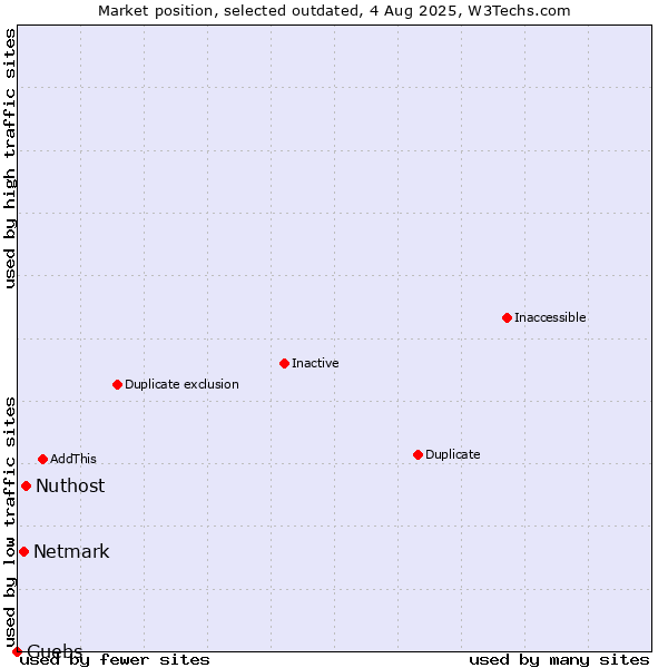 Market position of Nuthost vs. Netmark vs. Guebs