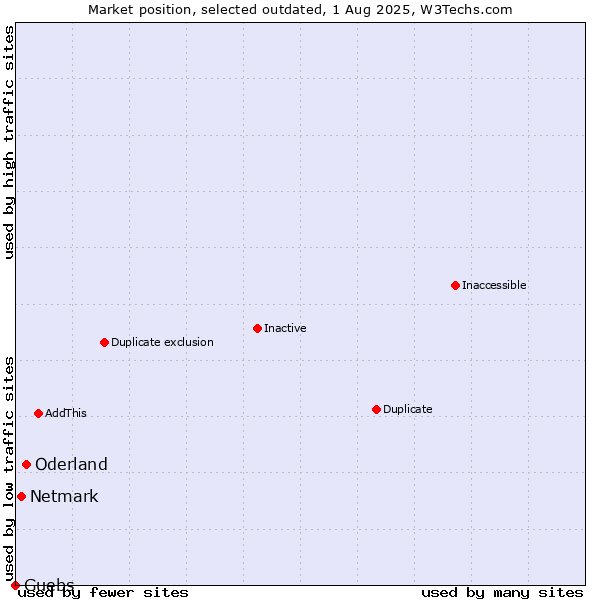 Market position of Oderland vs. Netmark vs. Guebs