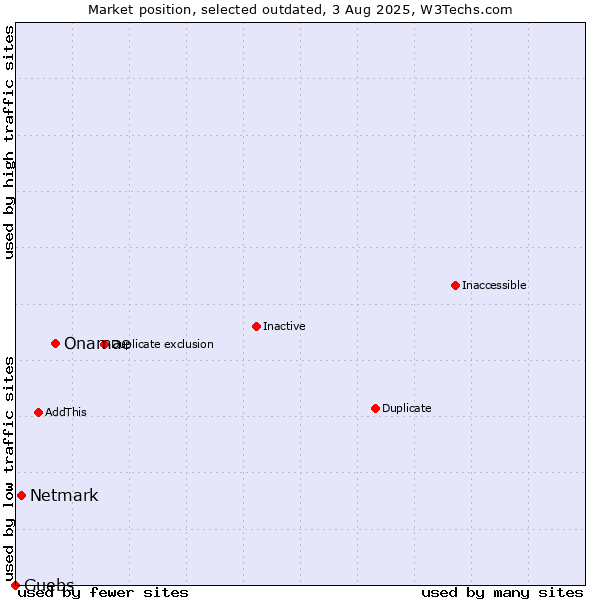 Market position of Onamae vs. Netmark vs. Guebs