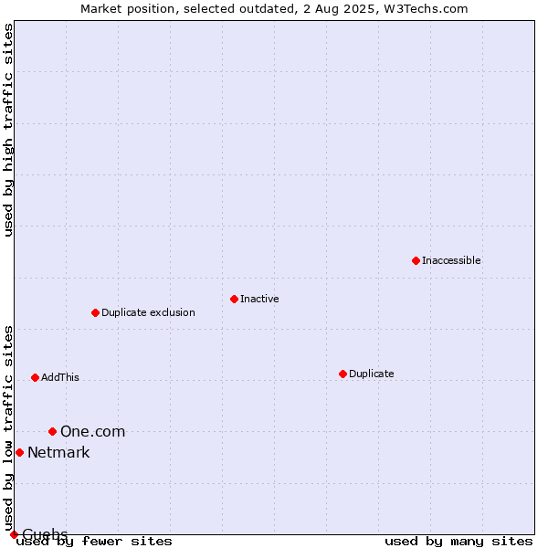 Market position of One.com vs. Netmark vs. Guebs
