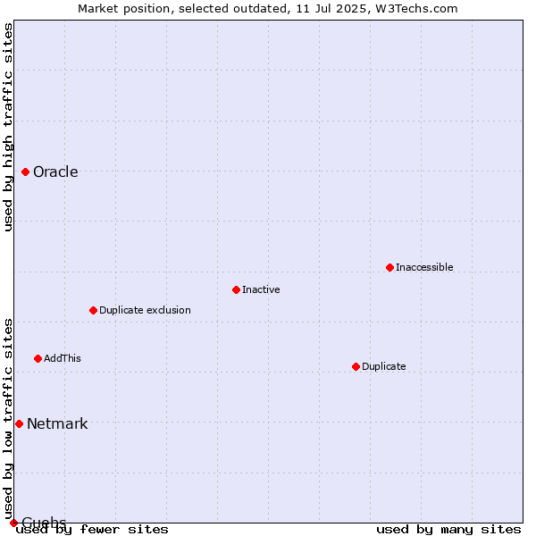 Market position of Oracle vs. Netmark vs. Guebs
