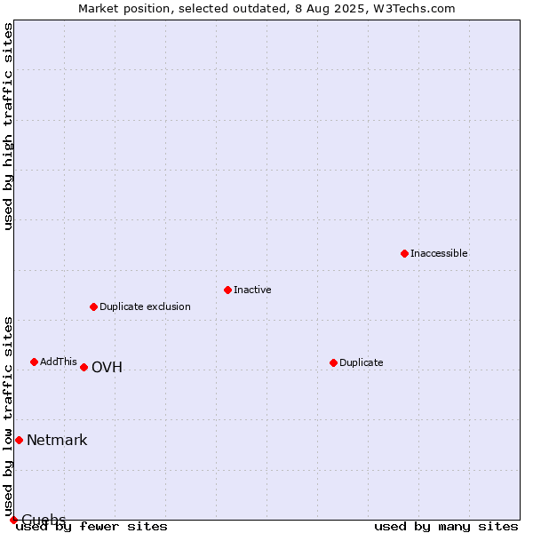 Market position of OVH vs. Netmark vs. Guebs