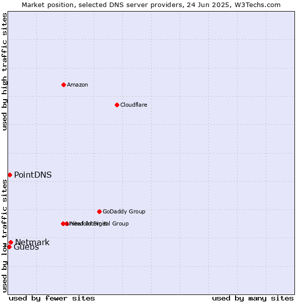 Market position of Netmark vs. PointDNS vs. Guebs