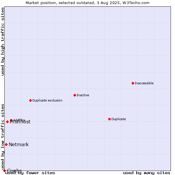 Market position of Profihost vs. Netmark vs. Guebs