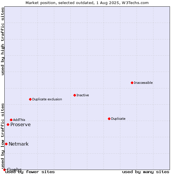 Market position of Proserve vs. Netmark vs. Guebs
