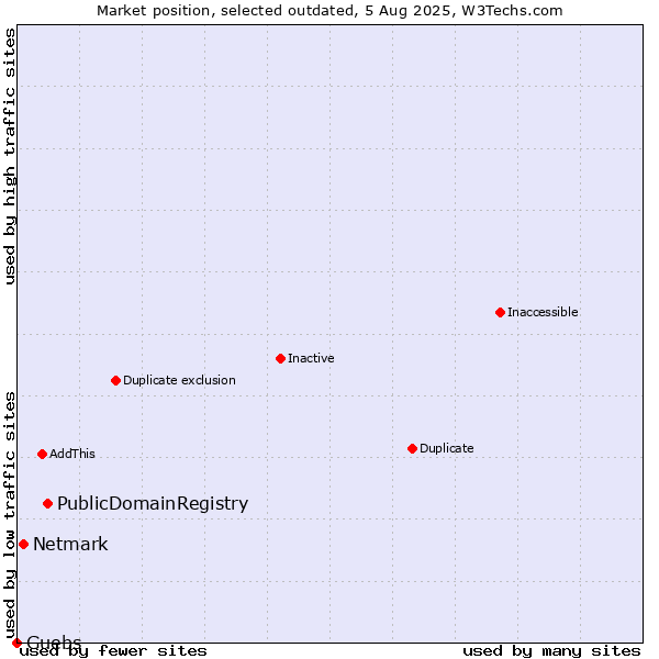 Market position of PublicDomainRegistry vs. Netmark vs. Guebs