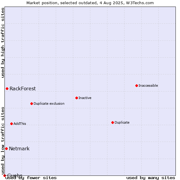 Market position of RackForest vs. Netmark vs. Guebs