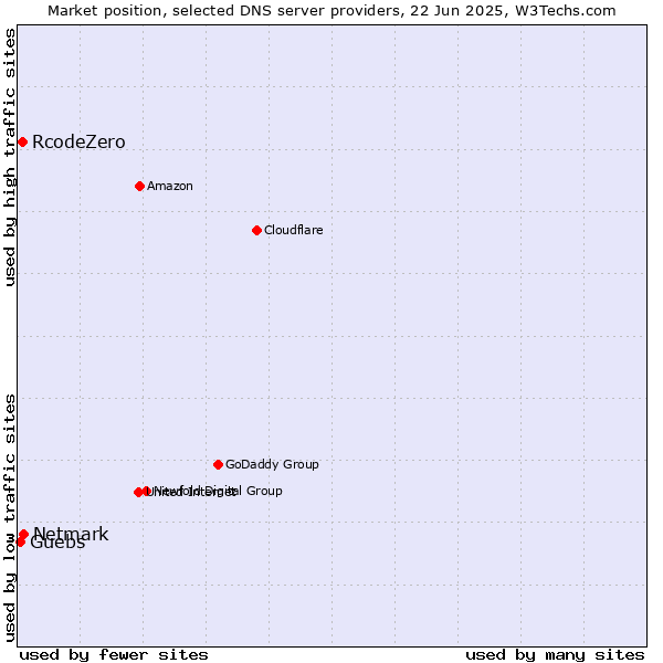 Market position of Netmark vs. RcodeZero vs. Guebs