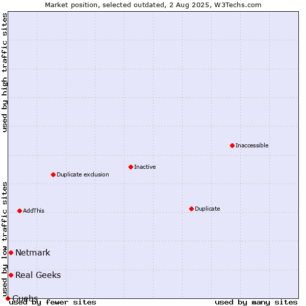 Market position of Real Geeks vs. Netmark vs. Guebs