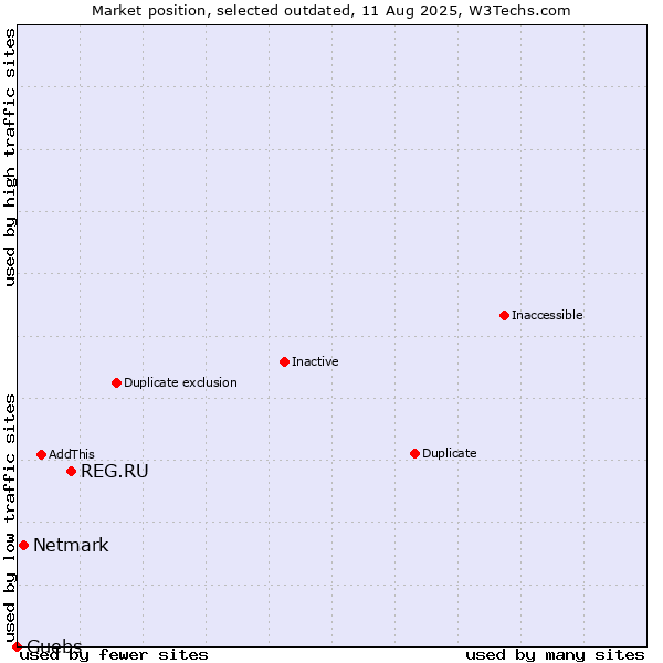 Market position of REG.RU vs. Netmark vs. Guebs