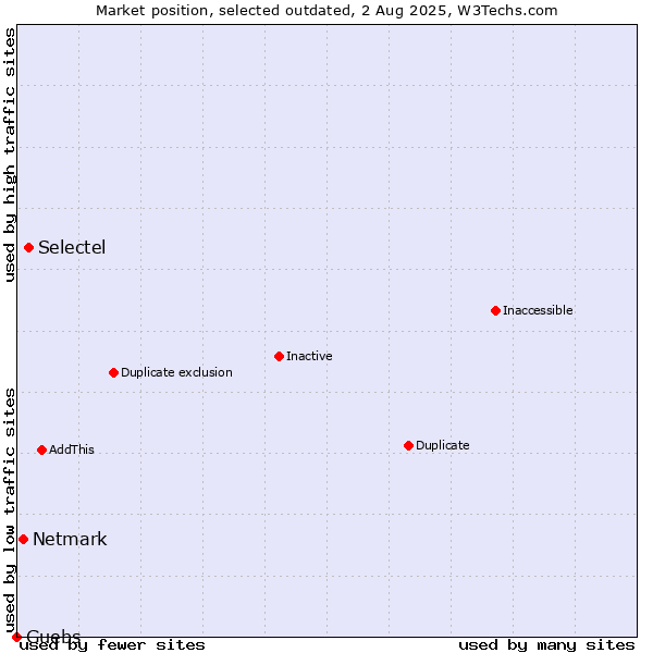 Market position of Selectel vs. Netmark vs. Guebs