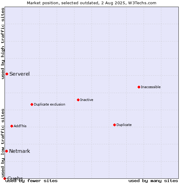 Market position of Serverel vs. Netmark vs. Guebs