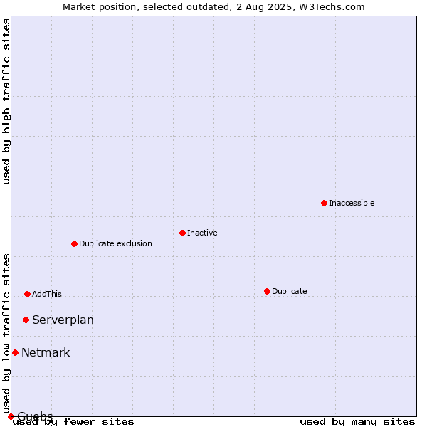 Market position of Serverplan vs. Netmark vs. Guebs