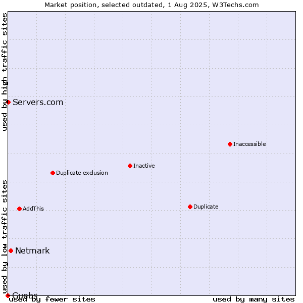 Market position of Netmark vs. Guebs vs. Servers.com