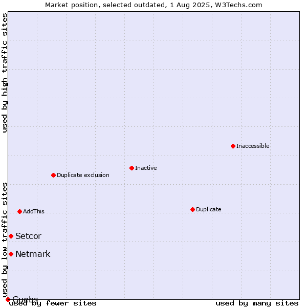 Market position of Setcor vs. Netmark vs. Guebs