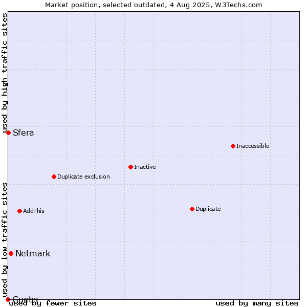Market position of Netmark vs. Guebs vs. Sfera