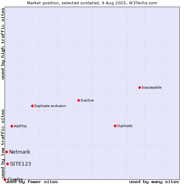 Market position of SITE123 vs. Netmark vs. Guebs