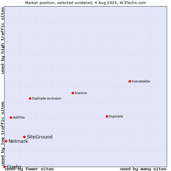 Market position of SiteGround vs. Netmark vs. Guebs