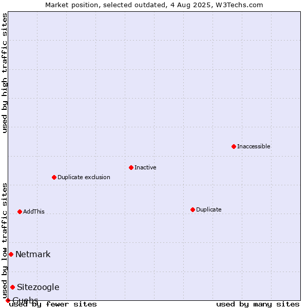 Market position of Sitezoogle vs. Netmark vs. Guebs