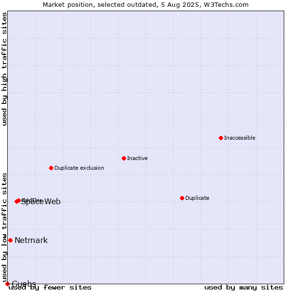 Market position of SpaceWeb vs. Netmark vs. Guebs