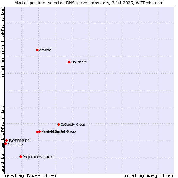 Market position of Squarespace vs. Netmark vs. Guebs