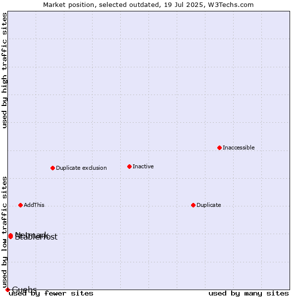 Market position of StableHost vs. Netmark vs. Guebs
