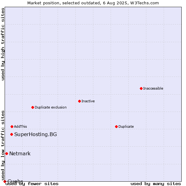 Market position of SuperHosting.BG vs. Netmark vs. Guebs