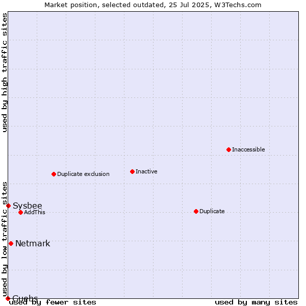 Market position of Netmark vs. Guebs vs. Sysbee