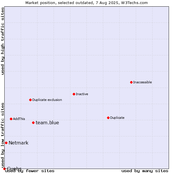 Market position of team.blue vs. Netmark vs. Guebs