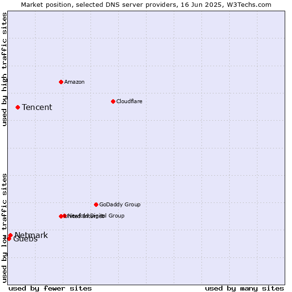 Market position of Tencent vs. Netmark vs. Guebs