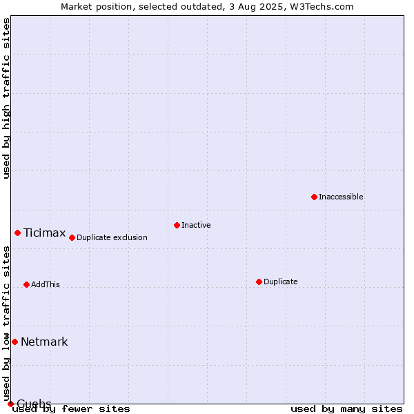 Market position of Ticimax vs. Netmark vs. Guebs