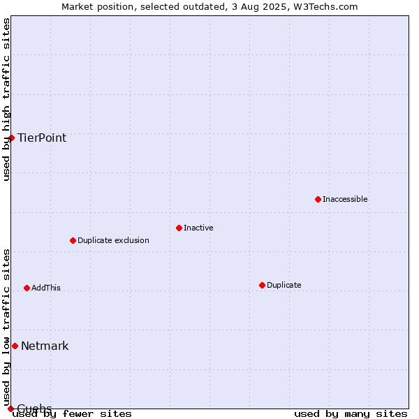 Market position of Netmark vs. Guebs vs. TierPoint