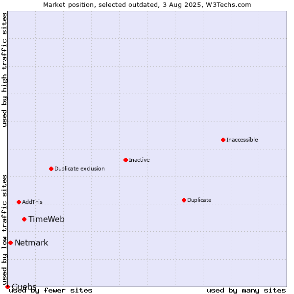 Market position of TimeWeb vs. Netmark vs. Guebs