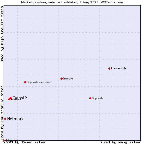 Market position of TransIP vs. Netmark vs. Guebs