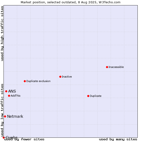 Market position of ANS vs. Netmark vs. Guebs