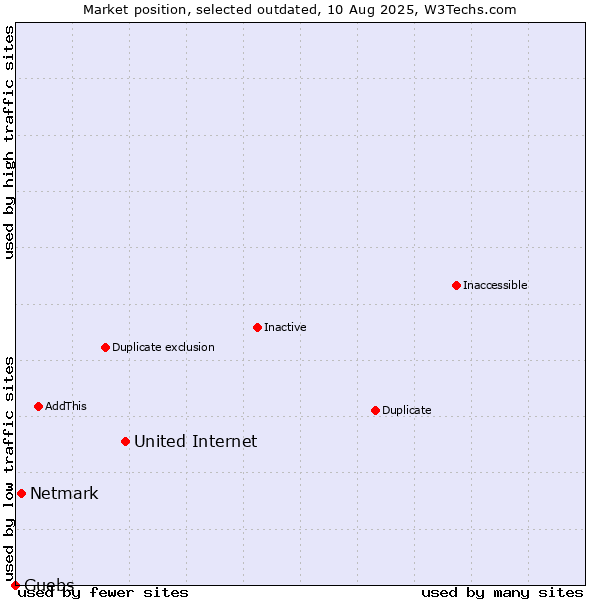 Market position of United Internet vs. Netmark vs. Guebs