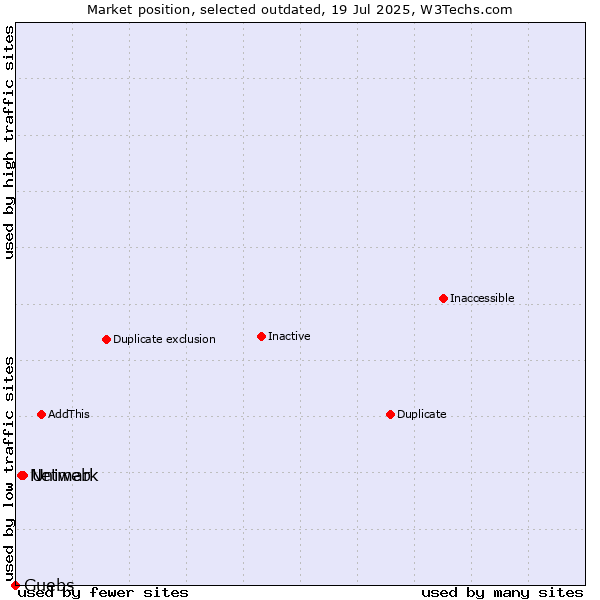 Market position of Uniweb vs. Netmark vs. Guebs