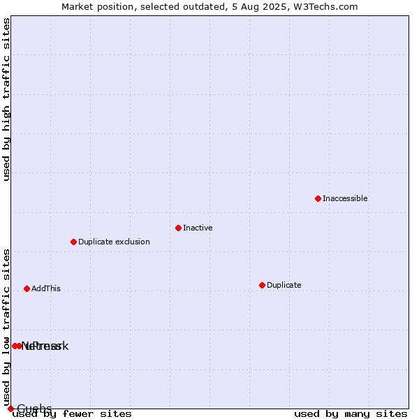 Market position of uPress vs. Netmark vs. Guebs