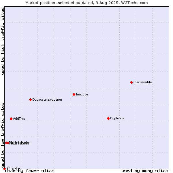 Market position of Veridyen vs. Netmark vs. Guebs