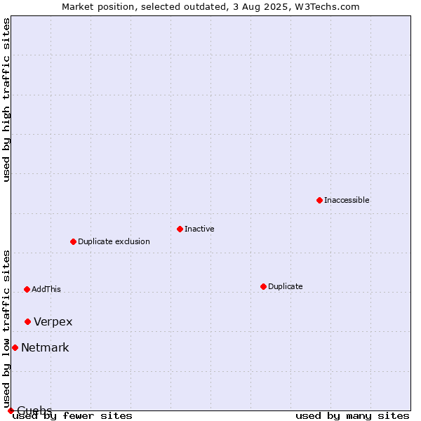 Market position of Verpex vs. Netmark vs. Guebs