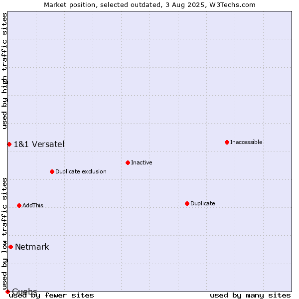 Market position of Netmark vs. Guebs vs. 1&1 Versatel