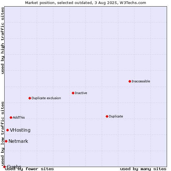 Market position of VHosting vs. Netmark vs. Guebs